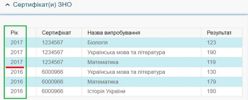 Перевірка даних сертифікатів ЗНО Перевірка даних сертифікатів ЗНО